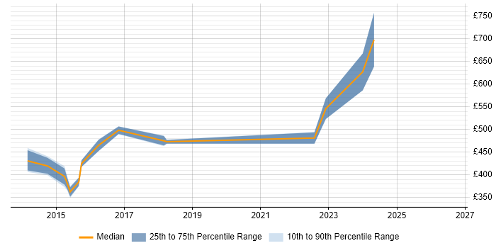 Contractor daily rate distribution trend for jobs in London citing Gliffy