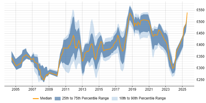Contractor daily rate distribution trend for jobs in London citing Global Marketing Contractor daily rate distribution trend for jobs in London citing Global Marketing