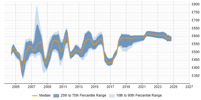 Contractor daily rate distribution trend for jobs in London citing Global One