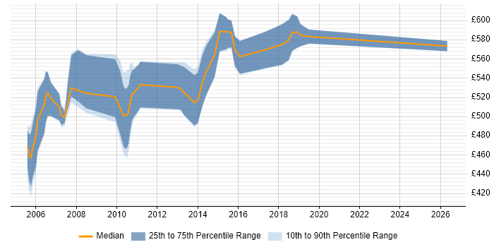 Contractor daily rate distribution trend for Gloss Business Analyst job vacancies in London