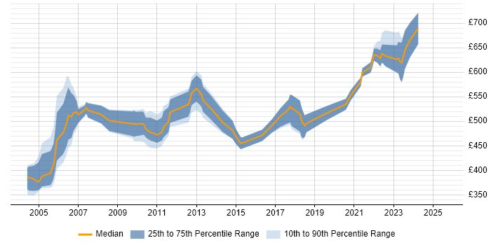 Contractor daily rate distribution trend for Gloss Developer job vacancies in London