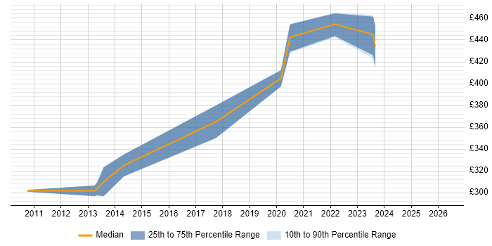 Contractor daily rate distribution trend for jobs in London citing GLSL