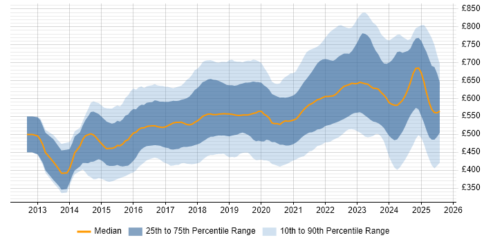 Contractor daily rate distribution trend for jobs in London citing Go Contractor daily rate distribution trend for jobs in London citing Go