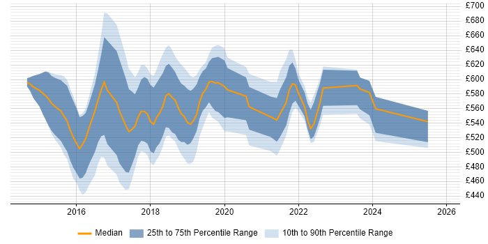 Contractor daily rate distribution trend for jobs in London citing GoCD
