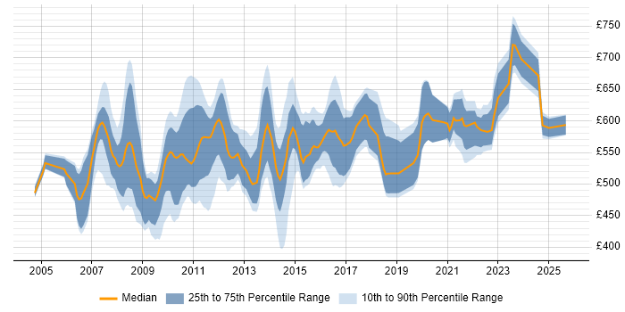 Contractor daily rate distribution trend for jobs in London citing GoldenSource Contractor daily rate distribution trend for jobs in London citing GoldenSource