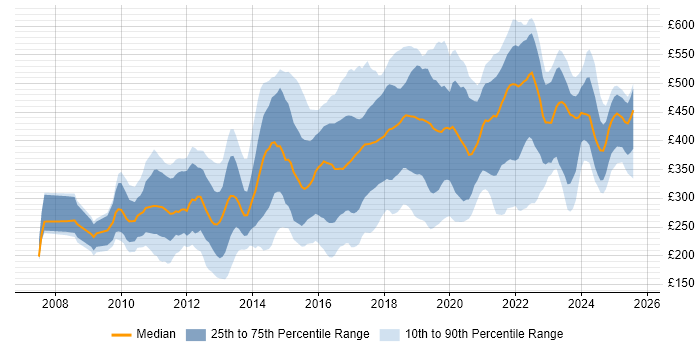 Contractor daily rate distribution trend for jobs in London citing Google Analytics Contractor daily rate distribution trend for jobs in London citing Google Analytics