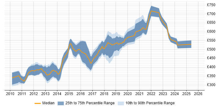 Contractor daily rate distribution trend for jobs in London citing Google App Engine
