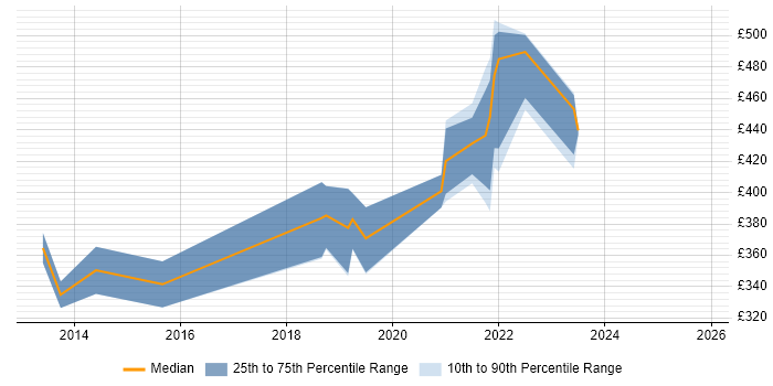 Contractor daily rate distribution trend for jobs in London citing Google Apps Script