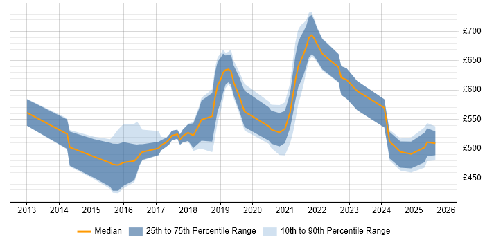 Contractor daily rate distribution trend for jobs in London citing Google Compute Engine