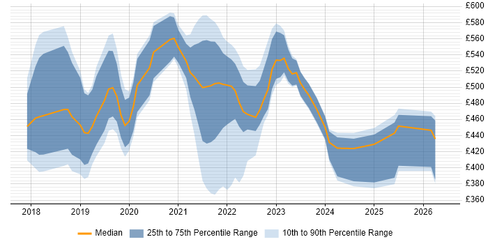 Contractor daily rate distribution trend for jobs in London citing Google Data Studio