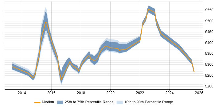 Contractor daily rate distribution trend for jobs in London citing Google Drive Contractor daily rate distribution trend for jobs in London citing Google Drive
