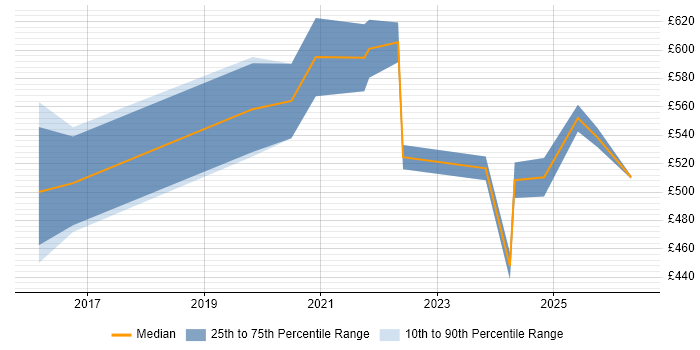 Contractor daily rate distribution trend for jobs in London citing Google Pay