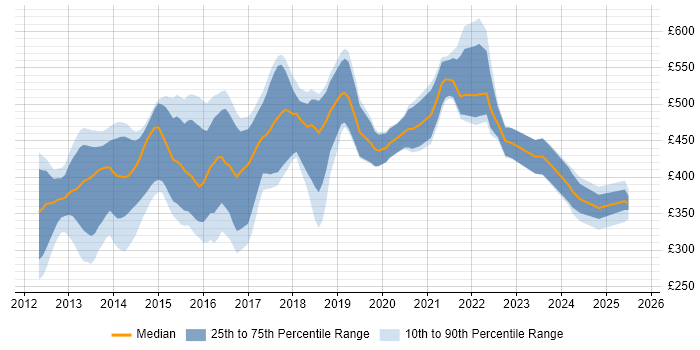 Contractor daily rate distribution trend for jobs in London citing Google Play