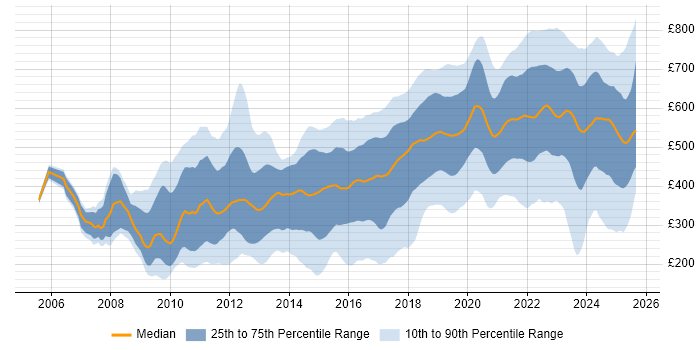 Contractor daily rate distribution trend for jobs in London citing Google