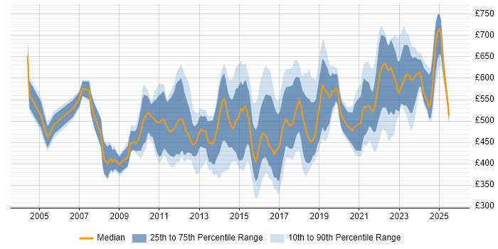 Contractor daily rate distribution trend for Governance Manager job vacancies in London Contractor daily rate distribution trend for Governance Manager job vacancies in London