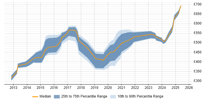Contractor daily rate distribution trend for jobs in London citing Government Security Classifications