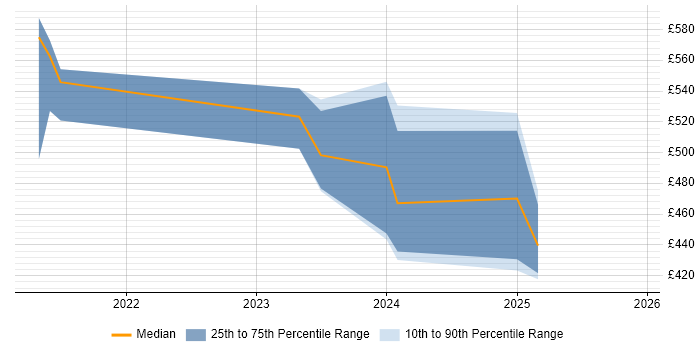 Contractor daily rate distribution trend for jobs in London citing govService