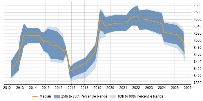 Contractor daily rate distribution trend for jobs in London citing GPEN Contractor daily rate distribution trend for jobs in London citing GPEN