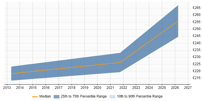Contractor daily rate distribution trend for Graduate IT Manager job vacancies in London