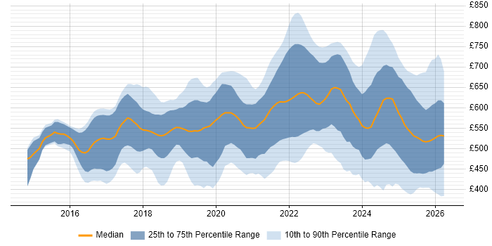 Contractor daily rate distribution trend for jobs in London citing Grafana