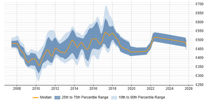 Contractor daily rate distribution trend for jobs in London citing Grails