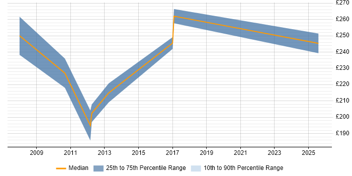 Contractor daily rate distribution trend for Graphic Artist job vacancies in London