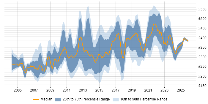 Contractor daily rate distribution trend for jobs in London citing Graphic Design
