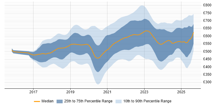 Contractor daily rate distribution trend for jobs in London citing GraphQL Contractor daily rate distribution trend for jobs in London citing GraphQL