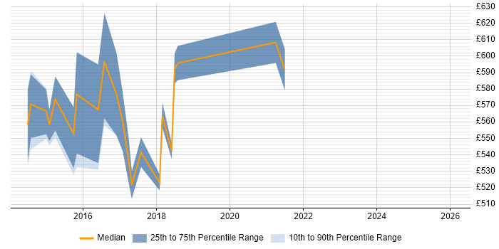 Contractor daily rate distribution trend for jobs in London citing GraphX