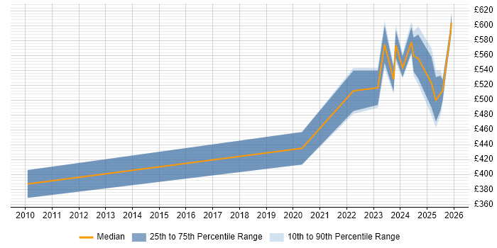 Contractor daily rate distribution trend for jobs in London citing Great Expectations