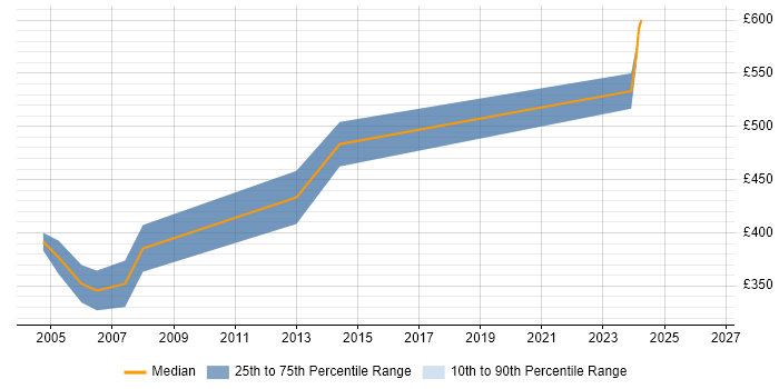 Contractor daily rate distribution trend for Great Plains Consultant job vacancies in London