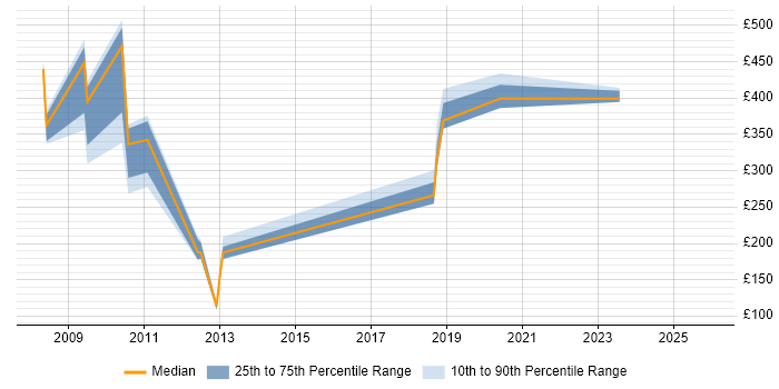 Contractor daily rate distribution trend for jobs in London citing Greek Language