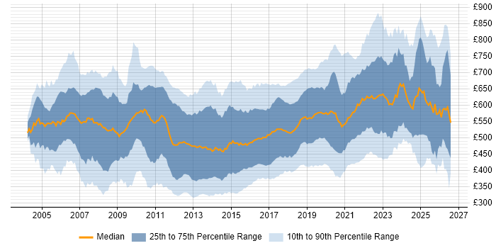 Contractor daily rate distribution trend for jobs in London citing Greenfield Project