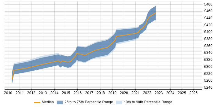 Contractor daily rate distribution trend for jobs in London citing GreenSock GSAP