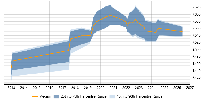 Contractor daily rate distribution trend for jobs in London citing Gremlin
