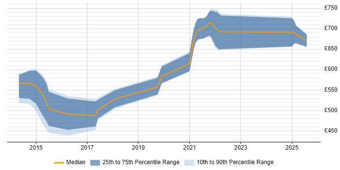 Contractor daily rate distribution trend for jobs in London citing GridGain