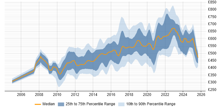 Contractor daily rate distribution trend for jobs in London citing Groovy Contractor daily rate distribution trend for jobs in London citing Groovy