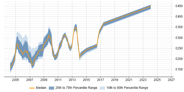 Contractor daily rate distribution trend for jobs in London citing GroupWise