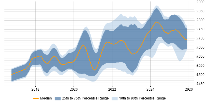 Contractor daily rate distribution trend for jobs in London citing gRPC
