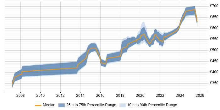 Contractor daily rate distribution trend for jobs in London citing GSEC