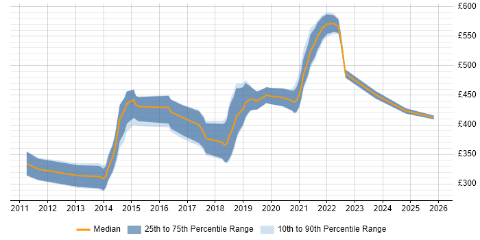Contractor daily rate distribution trend for jobs in London citing Guerrilla Testing