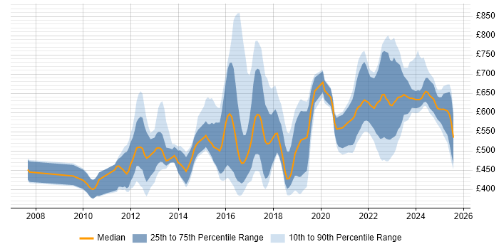 Contractor daily rate distribution trend for jobs in London citing Guidewire Contractor daily rate distribution trend for jobs in London citing Guidewire