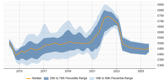 Contractor daily rate distribution trend for jobs in London citing gulp Contractor daily rate distribution trend for jobs in London citing gulp
