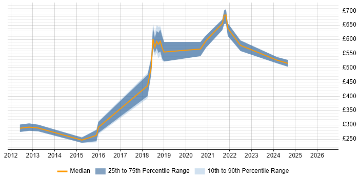 Contractor daily rate distribution trend for jobs in London citing Gunicorn