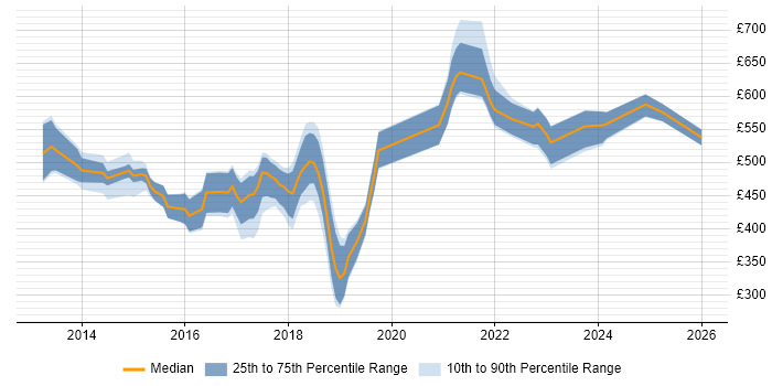 Contractor daily rate distribution trend for jobs in London citing Hackathon