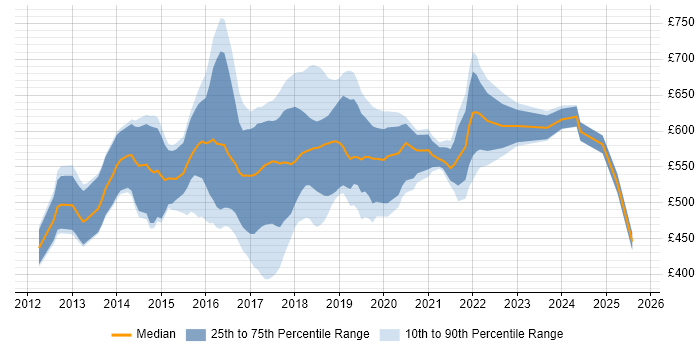 Contractor daily rate distribution trend for Hadoop Engineer job vacancies in London Contractor daily rate distribution trend for Hadoop Engineer job vacancies in London
