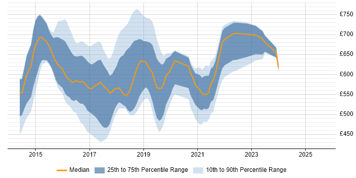 Contractor daily rate distribution trend for jobs in London citing Hadoop YARN