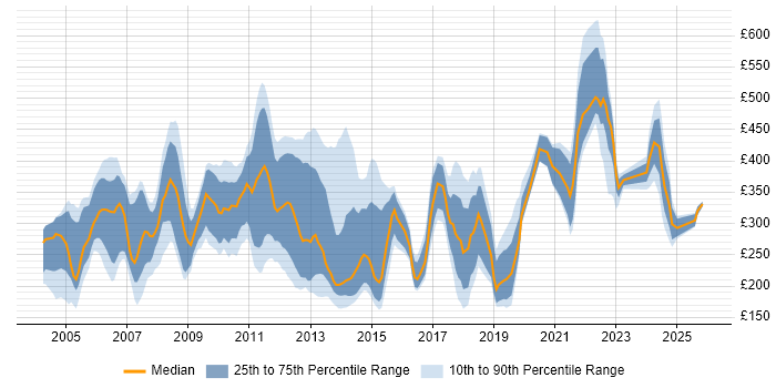 Contractor daily rate distribution trend for jobs in London citing Handset