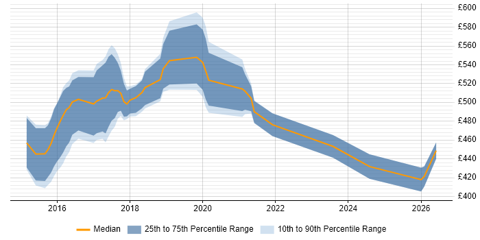 Contractor daily rate distribution trend for jobs in London citing hapi