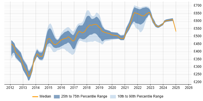 Contractor daily rate distribution trend for jobs in London citing HAProxy